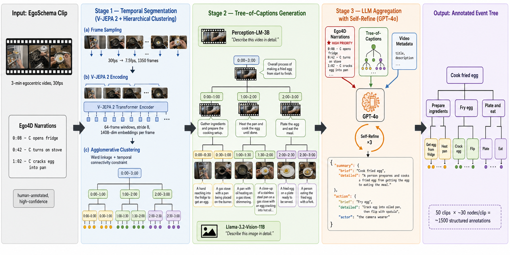 Action100M-on-EgoSchema pipeline: V-JEPA 2 segmentation, Tree-of-Captions generation, GPT-4o aggregation with Self-Refine, and the resulting annotated event tree